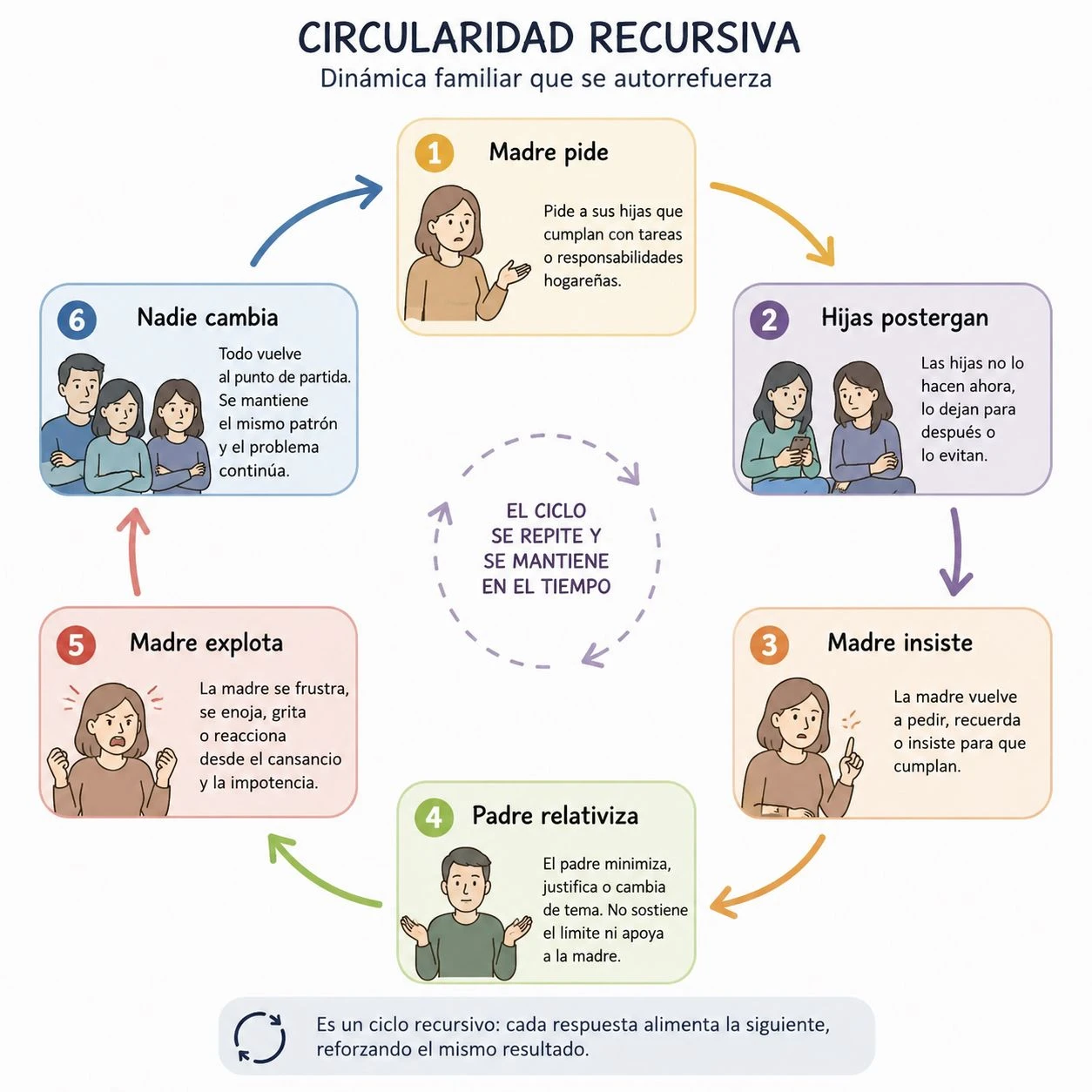 Circularidad recursiva: un patrón que se autorrefuerza