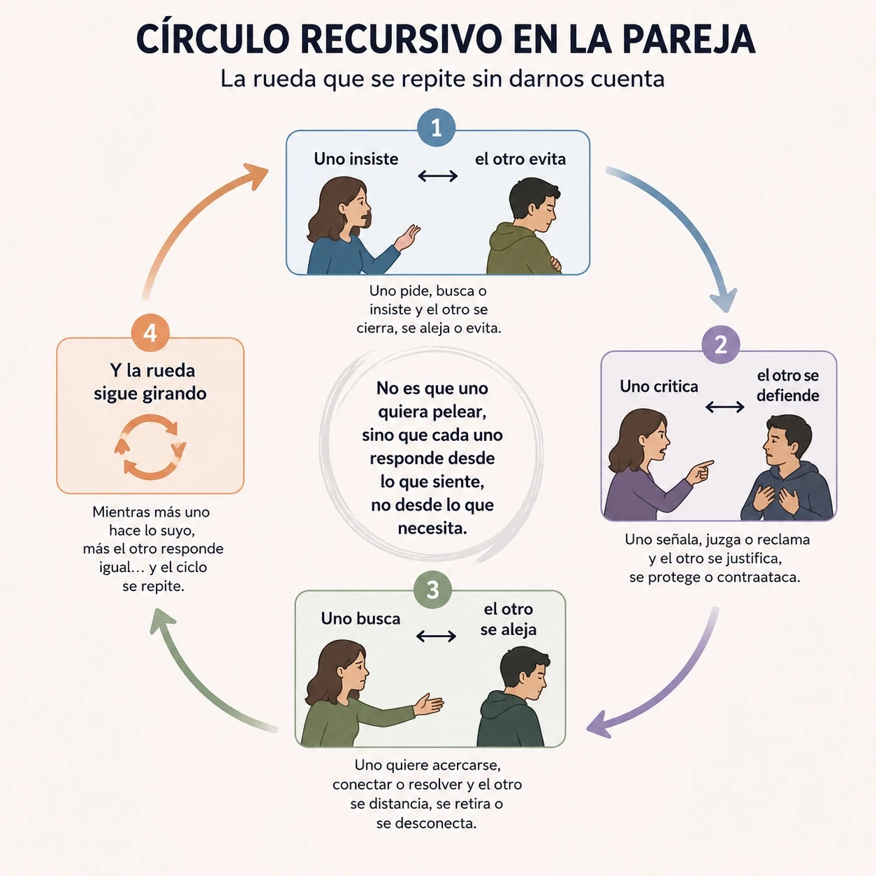 Círculo recursivo en la pareja